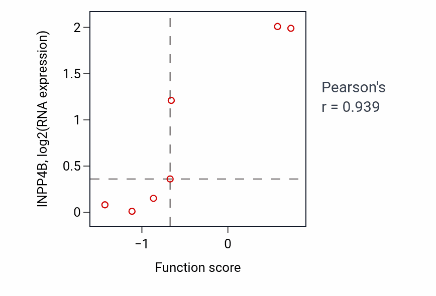 Per-sample scatter of Embryonic camera-type eye formation activity vs INPP4B in LUNG_SCLC.