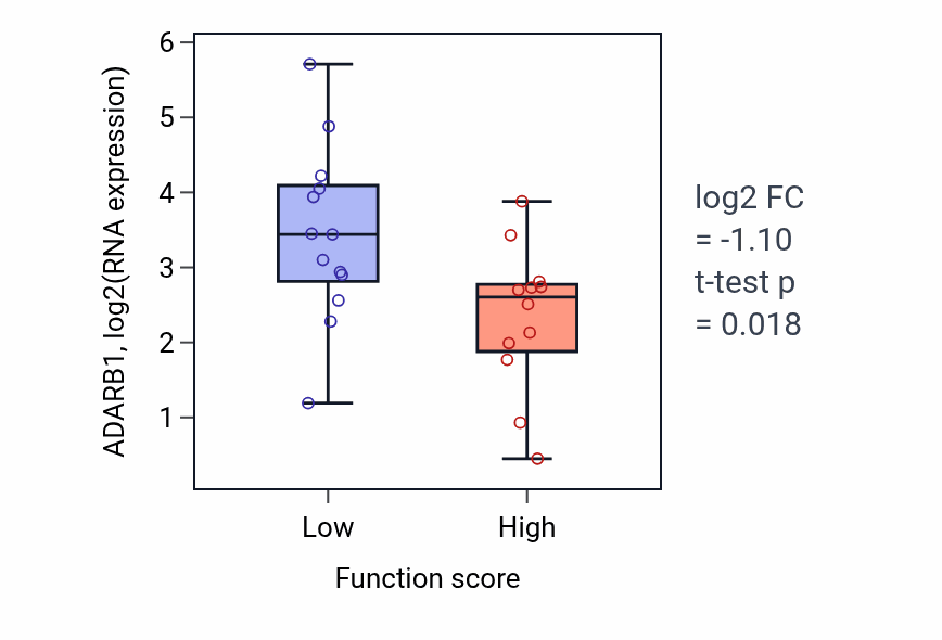 Box plot of ADARB1 in Embryonic camera-type eye formation-low vs -high samples in LUNG_SCLC.