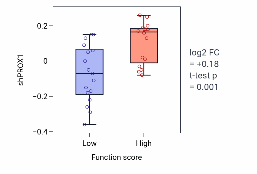 Box plot of PROX1 in Embryonic camera-type eye formation-low vs -high samples in BLOOD_Leukemia.