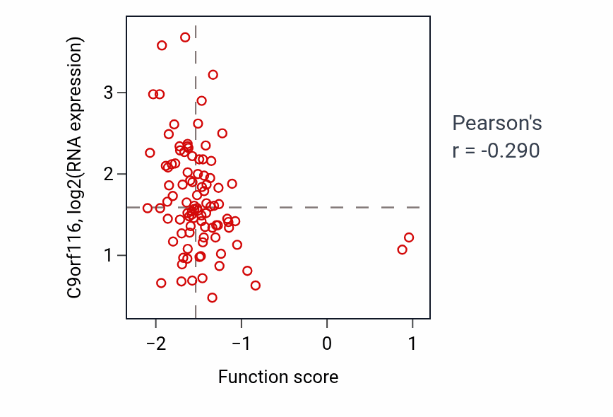 Per-sample scatter of Embryonic camera-type eye formation activity vs C9orf116 in COAD.