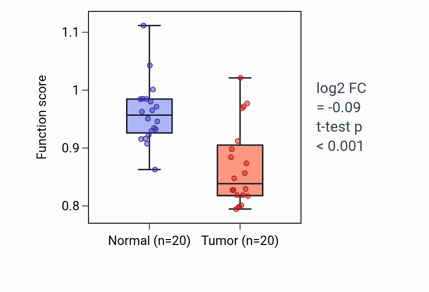 Tumor-vs-normal pathway-activity box plot for Embryonic camera-type eye formation in KIRC.