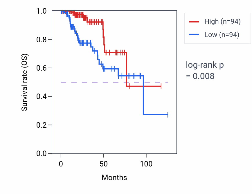 Kaplan&ndash;Meier survival curve for Embryonic camera-type eye formation pathway activity in KIRP.