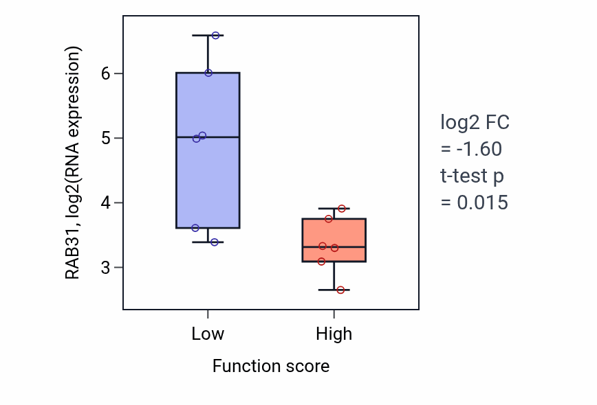 Box plot of RAB31 in Positive regulation of macrophage cytokine production-low vs -high samples in URINARY_TRACT.