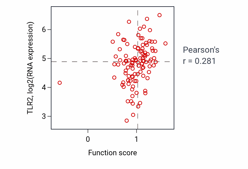 Per-sample scatter of Positive regulation of macrophage cytokine production activity vs TLR2 in LSCC.