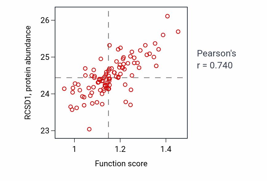 Per-sample scatter of Positive regulation of macrophage cytokine production activity vs RCSD1 in GBM.