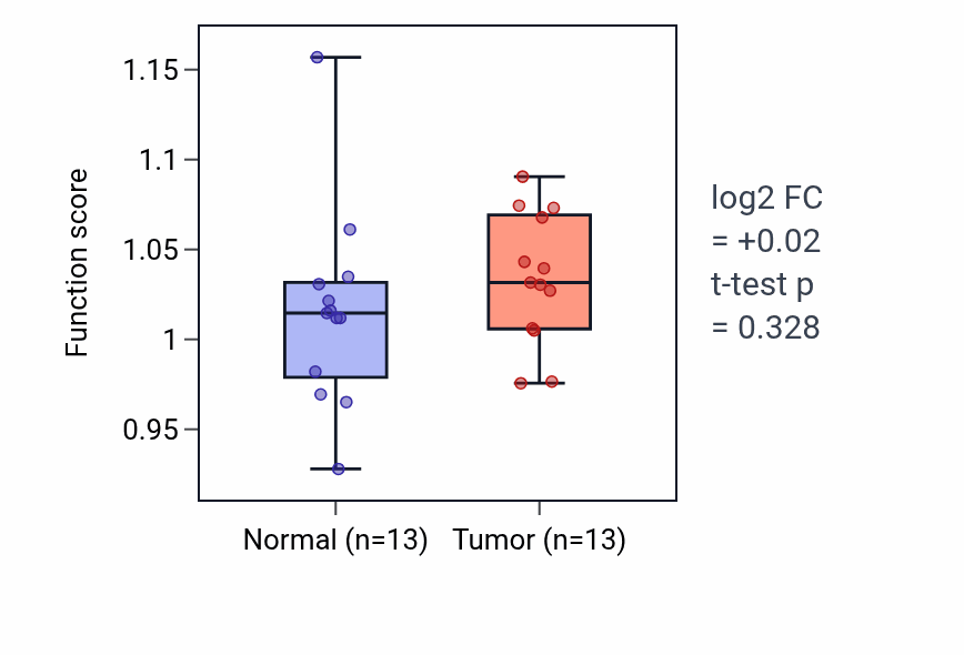 Tumor-vs-normal pathway-activity box plot for Positive regulation of macrophage cytokine production in KIRC.