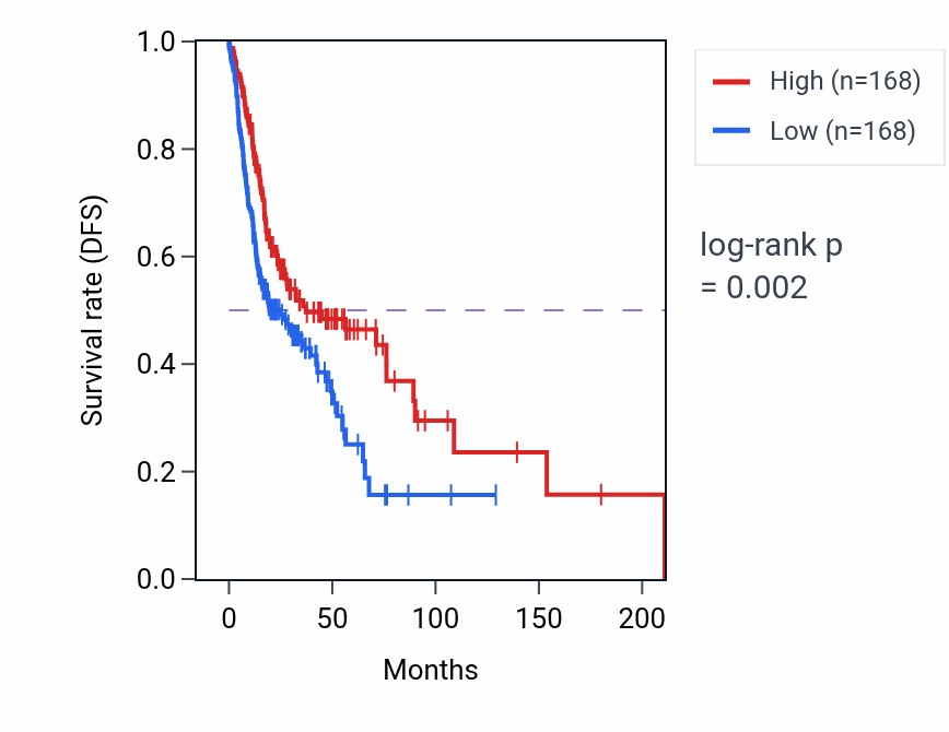 Kaplan&ndash;Meier survival curve for Positive regulation of macrophage cytokine production pathway activity in HNSC.