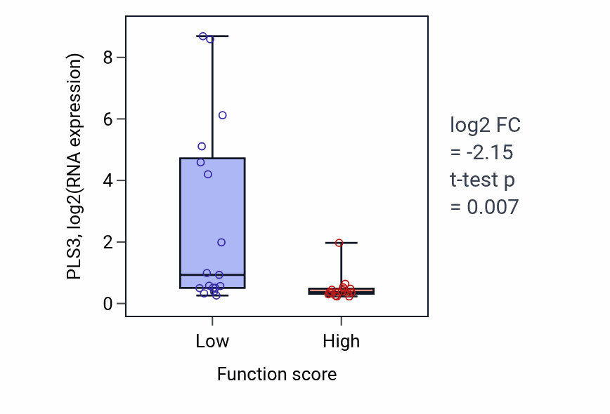 Box plot of PLS3 in Cardiac cell fate commitment-low vs -high samples in BLOOD_Leukemia.