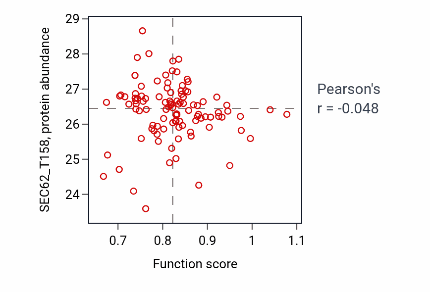 Per-sample scatter of Cardiac cell fate commitment activity vs SEC62_T158 in PDAC.