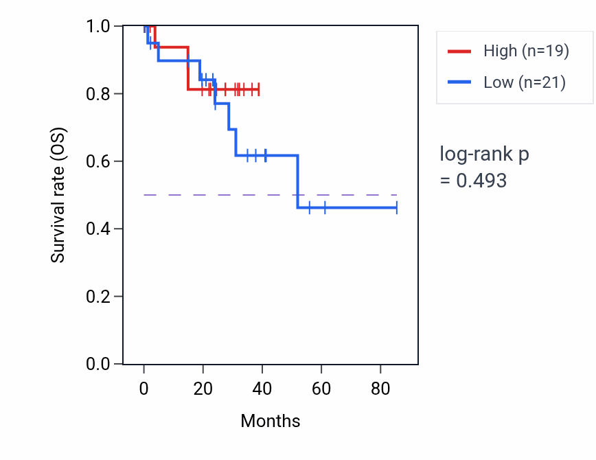 Kaplan&ndash;Meier survival curve for Cardiac cell fate commitment pathway activity in UVM: high vs low activity groups.