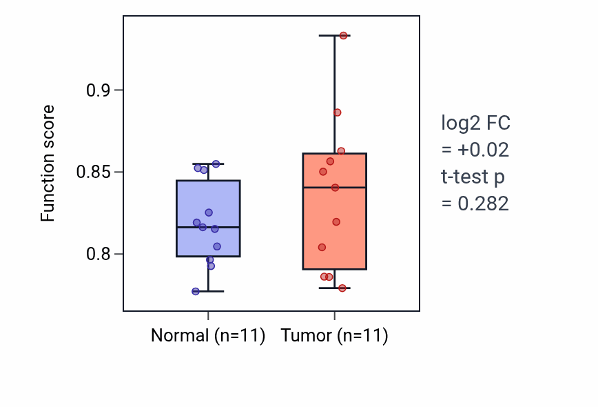 Tumor-vs-normal pathway-activity box plot for Cardiac cell fate commitment in HNSC.