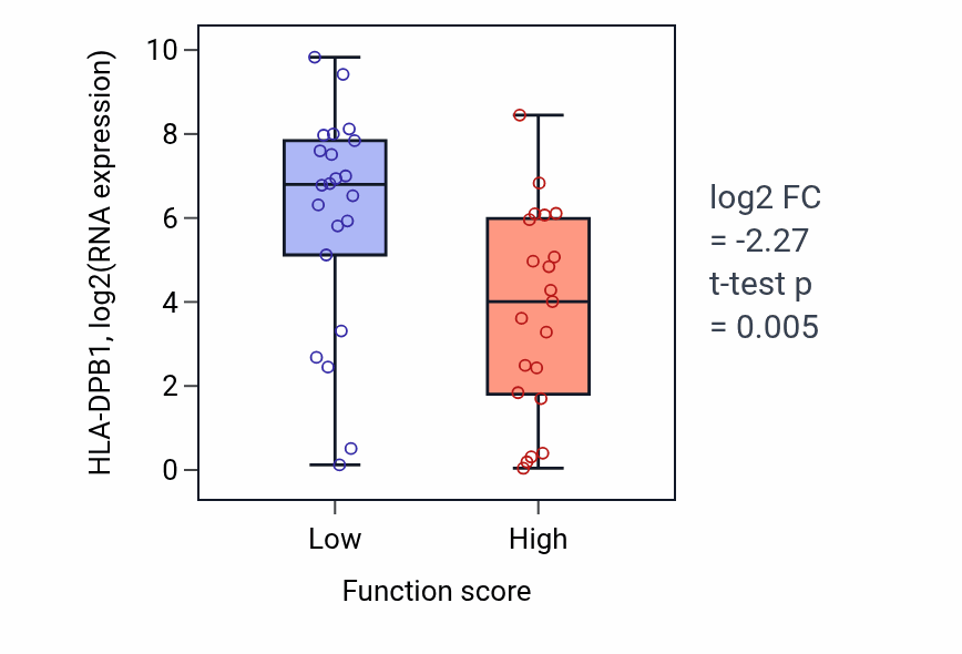 Box plot of HLA-DPB1 in Heart formation-low vs -high samples in SKIN.