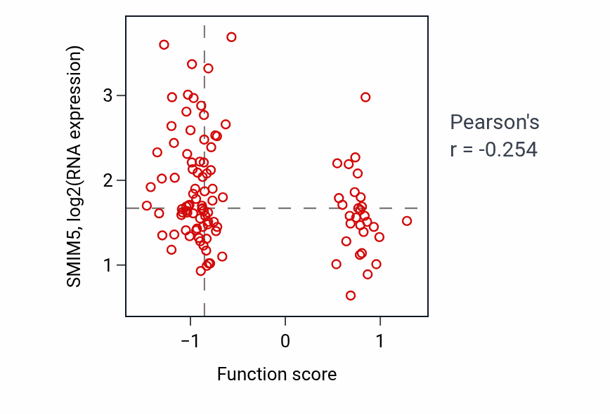 Per-sample scatter of Heart formation activity vs SMIM5 in LSCC.