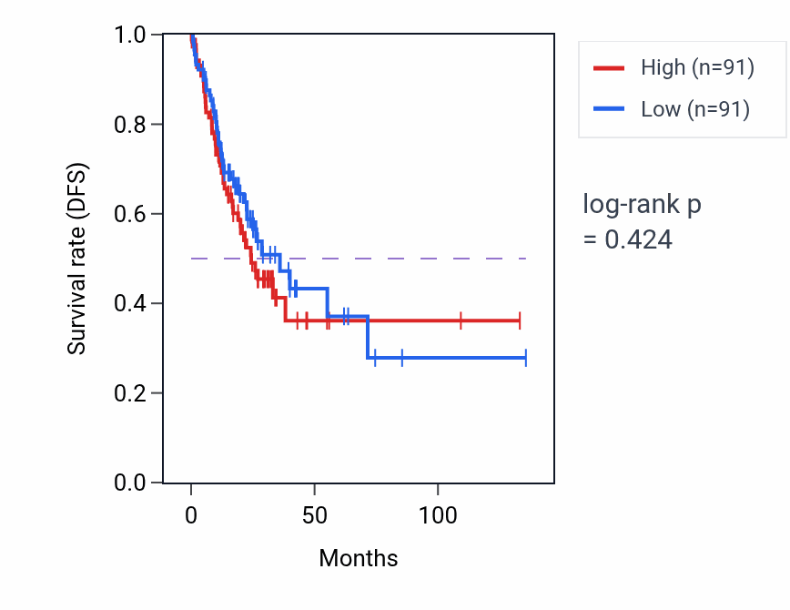 Kaplan&ndash;Meier survival curve for Heart formation pathway activity in UVM: high vs low activity groups.
