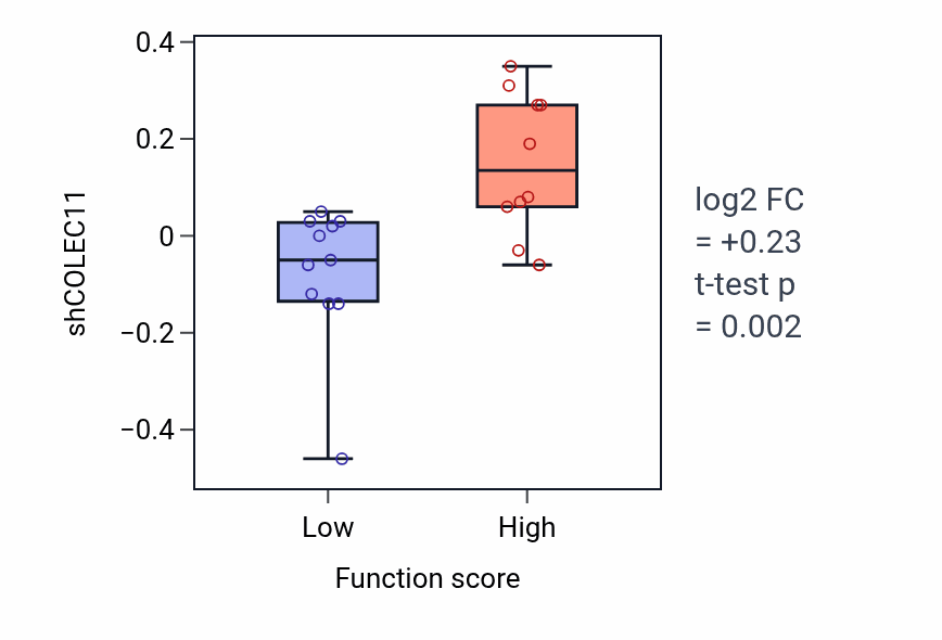 Box plot of COLEC11 in Cardiac pacemaker cell differentiation-low vs -high samples in SOFT_TISSUE.