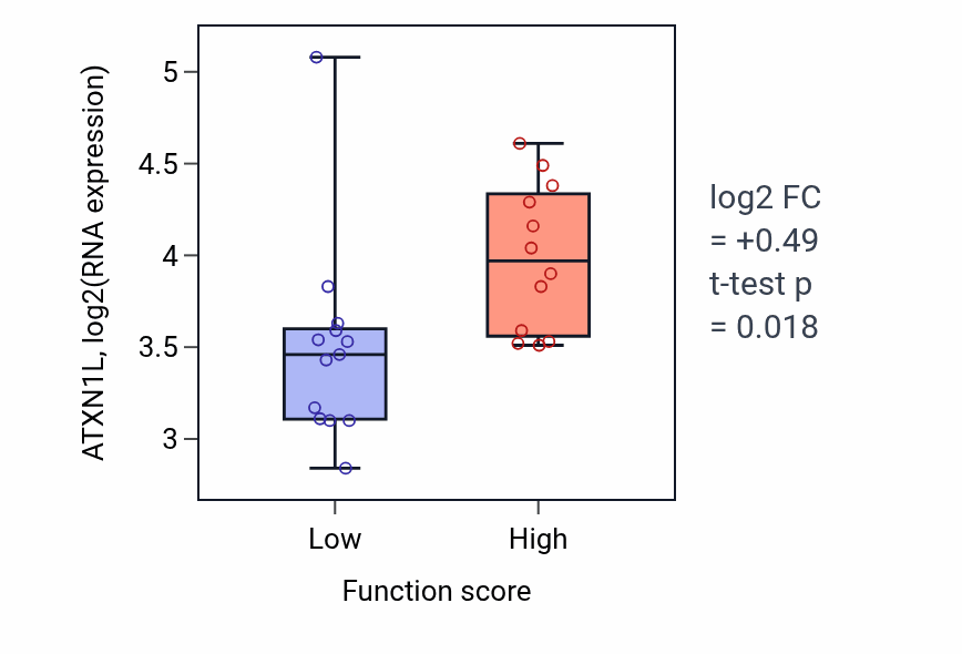 Box plot of ATXN1L in Cardiac pacemaker cell differentiation-low vs -high samples in LUNG_SCLC.