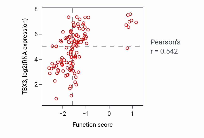 Per-sample scatter of Cardiac pacemaker cell differentiation activity vs TBX3 in BRCA.