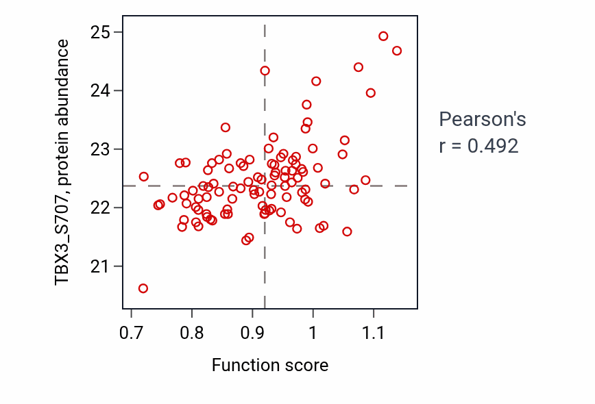 Per-sample scatter of Cardiac pacemaker cell differentiation activity vs TBX3_S707 in LSCC.