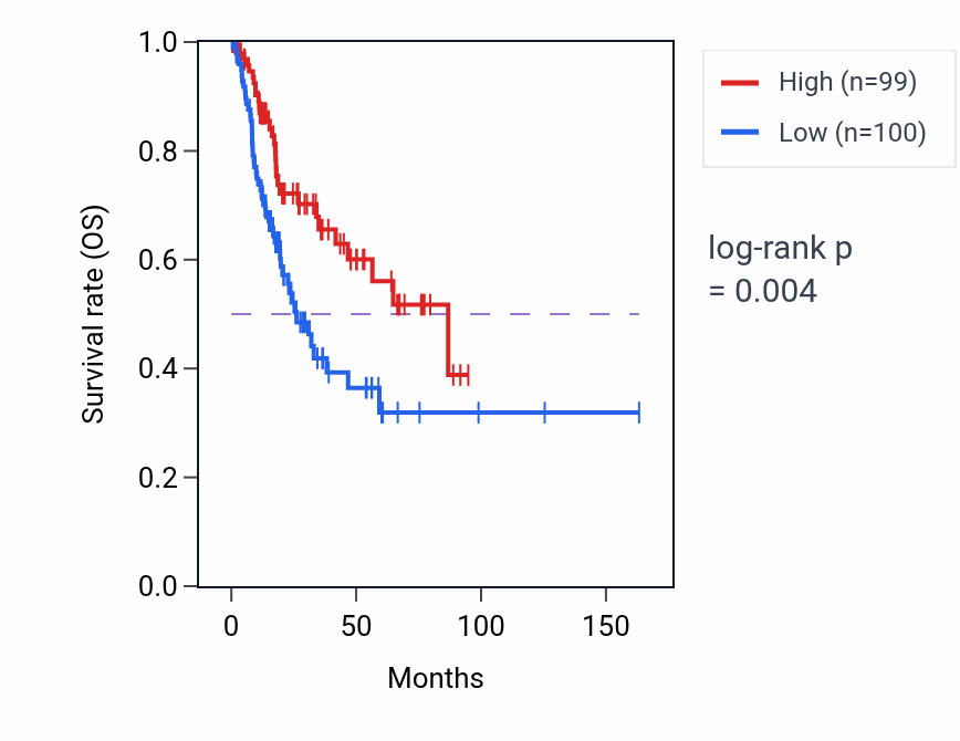 Kaplan&ndash;Meier survival curve for Cardiac pacemaker cell differentiation pathway activity in BLCA.