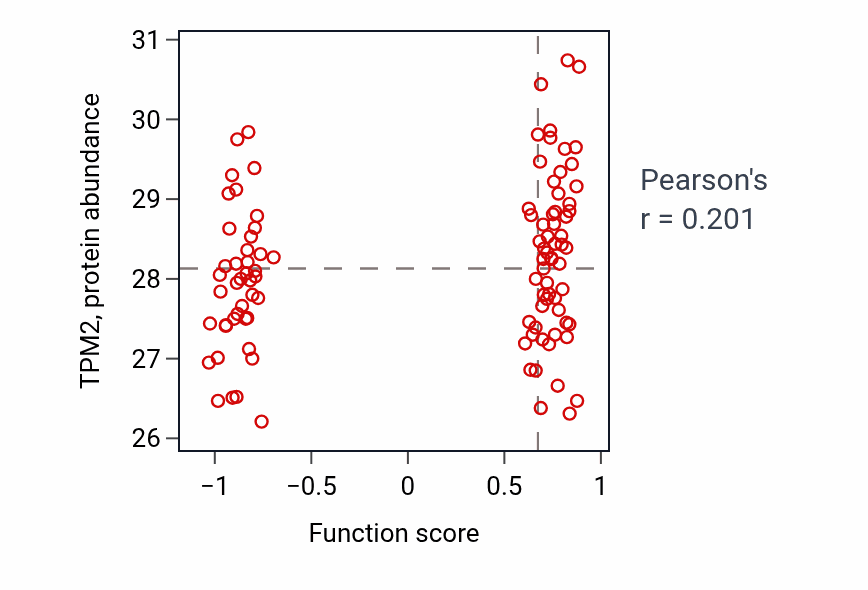 Per-sample scatter of Sinoatrial node cell differentiation activity vs TPM2 in CCRCC.