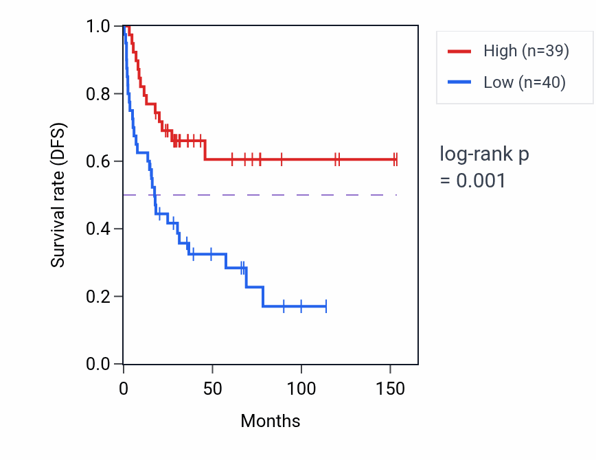 Kaplan&ndash;Meier survival curve for Sinoatrial node cell differentiation pathway activity in ACC: high vs low activity groups.
