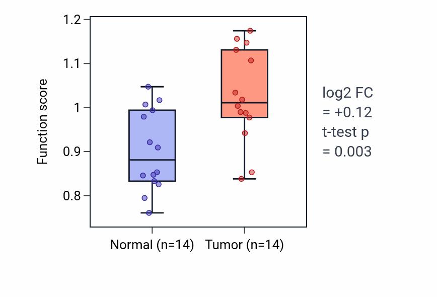 Tumor-vs-normal pathway-activity box plot for Sinoatrial node cell differentiation in THCA.