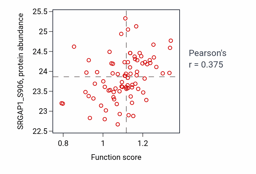 Per-sample scatter of Cardiac muscle cell fate commitment activity vs SRGAP1_S906 in OV.