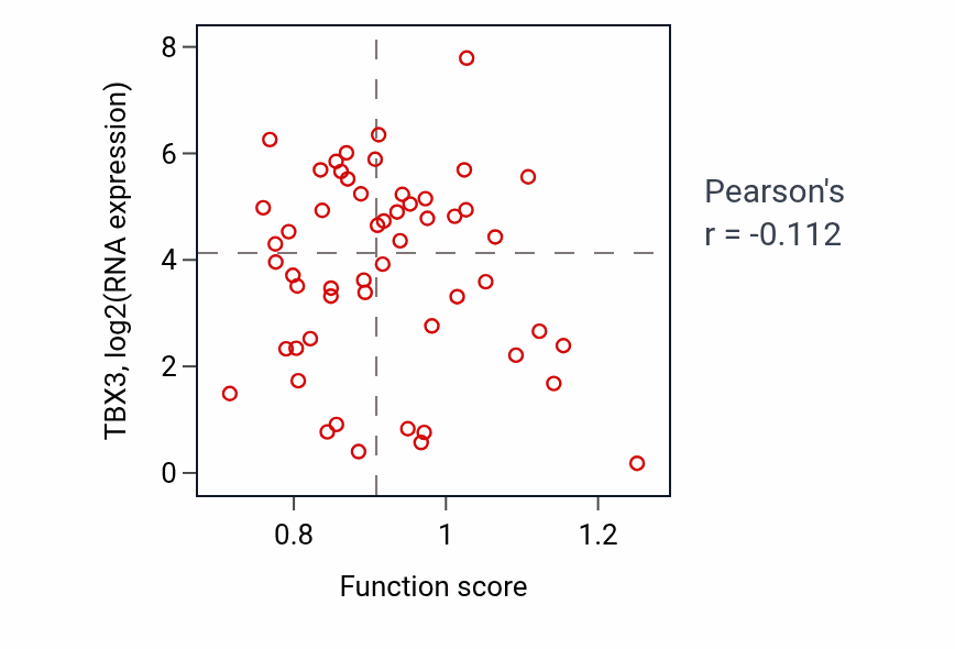 Per-sample scatter of Cardiac muscle cell fate commitment activity vs TBX3 in UCS.