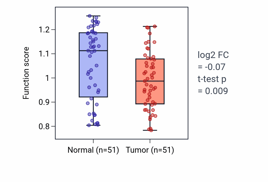 Tumor-vs-normal pathway-activity box plot for Cardiac muscle cell fate commitment in KIRC.
