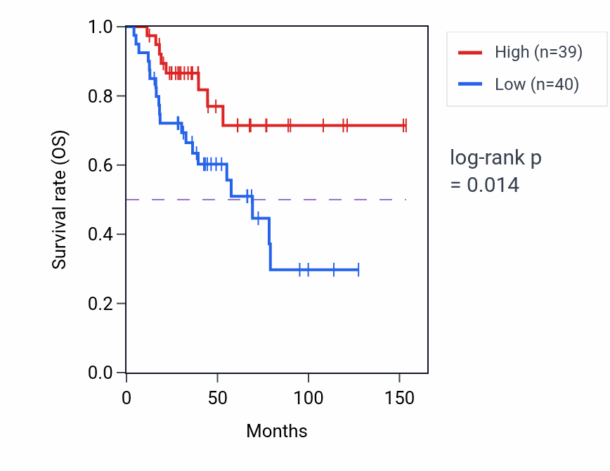 Kaplan&ndash;Meier survival curve for Cardiac muscle cell fate commitment pathway activity in ACC.