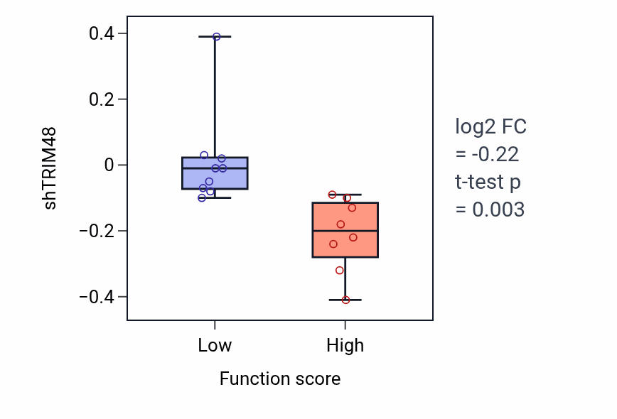 Box plot of TRIM48 in Cardiac pacemaker cell development-low vs -high samples in LIVER.