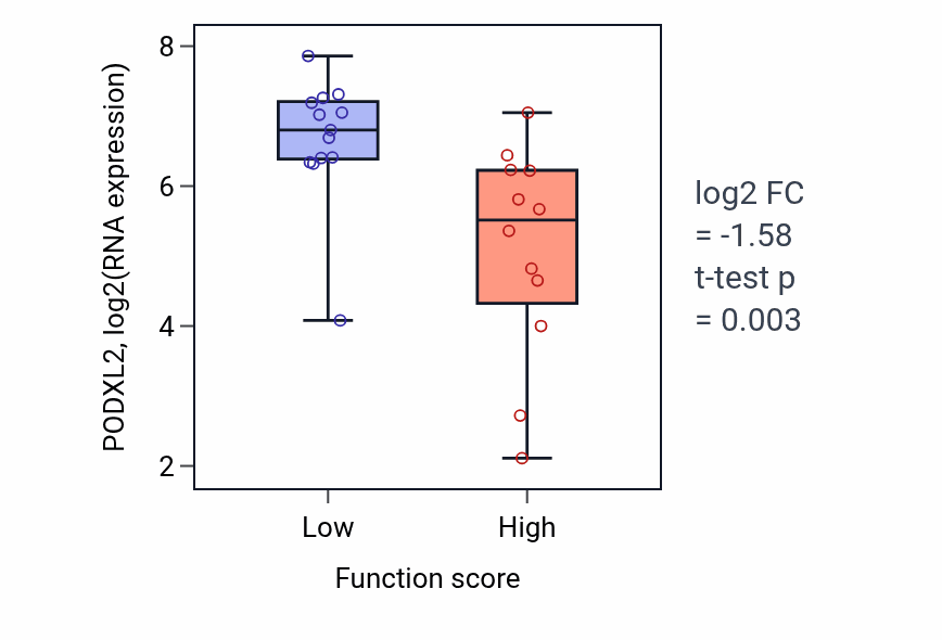 Box plot of PODXL2 in Cardiac pacemaker cell development-low vs -high samples in LUNG_SCLC.