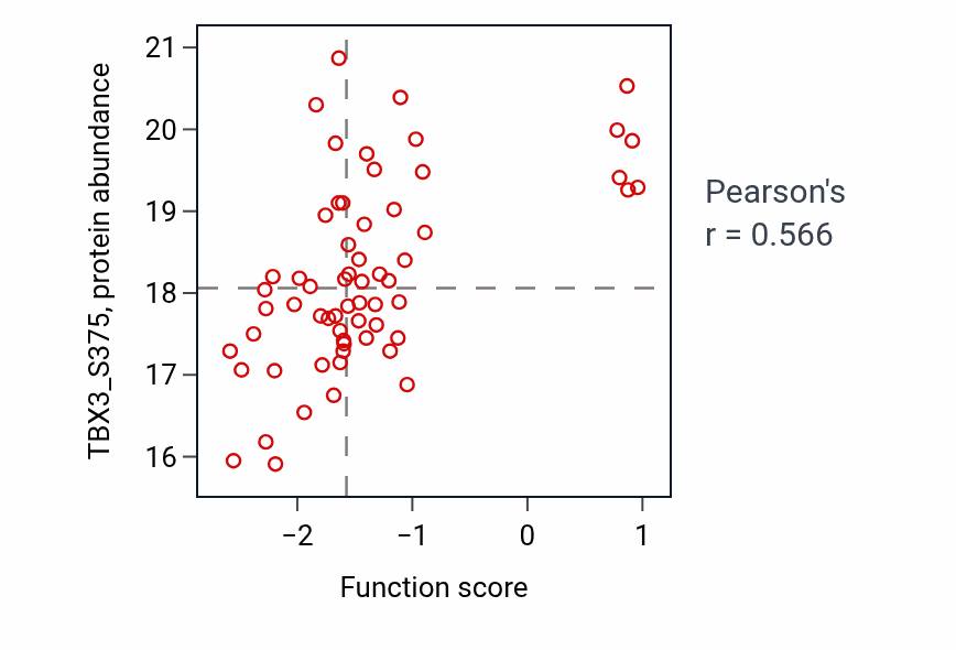 Per-sample scatter of Cardiac pacemaker cell development activity vs TBX3_S375 in BRCA.