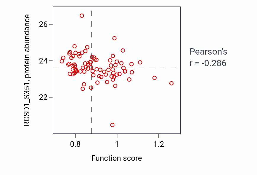 Per-sample scatter of Cardiac pacemaker cell development activity vs RCSD1_S351 in OV.