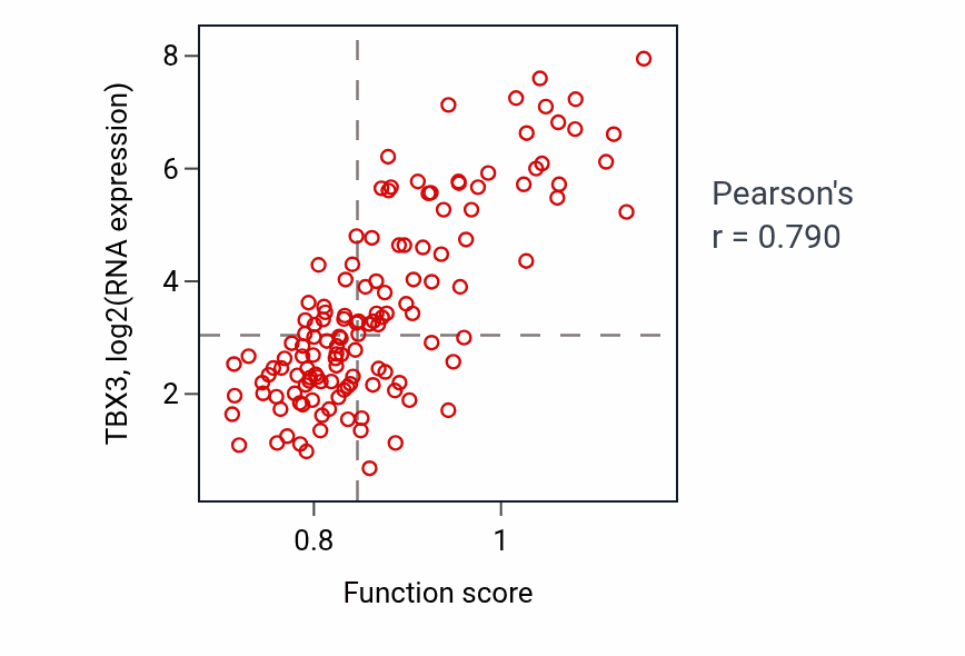 Per-sample scatter of Cardiac pacemaker cell development activity vs TBX3 in TGCT.
