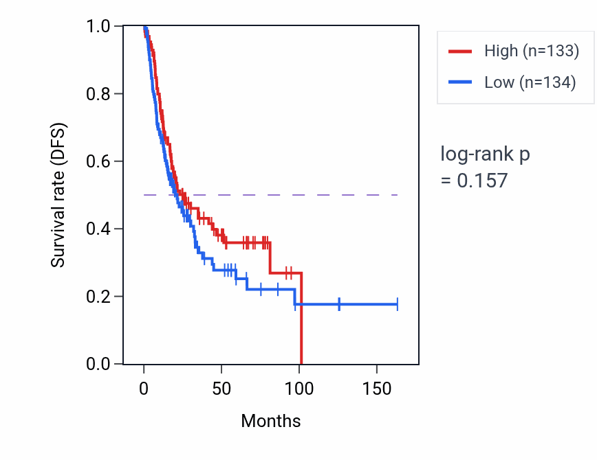 Kaplan&ndash;Meier survival curve for Cardiac pacemaker cell development pathway activity in BLCA: high vs low activity groups.