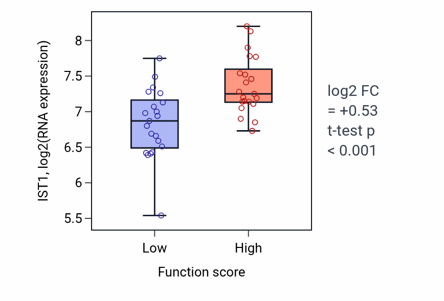 Box plot of IST1 in Sinoatrial node cell development-low vs -high samples in LARGE_INTESTINE.