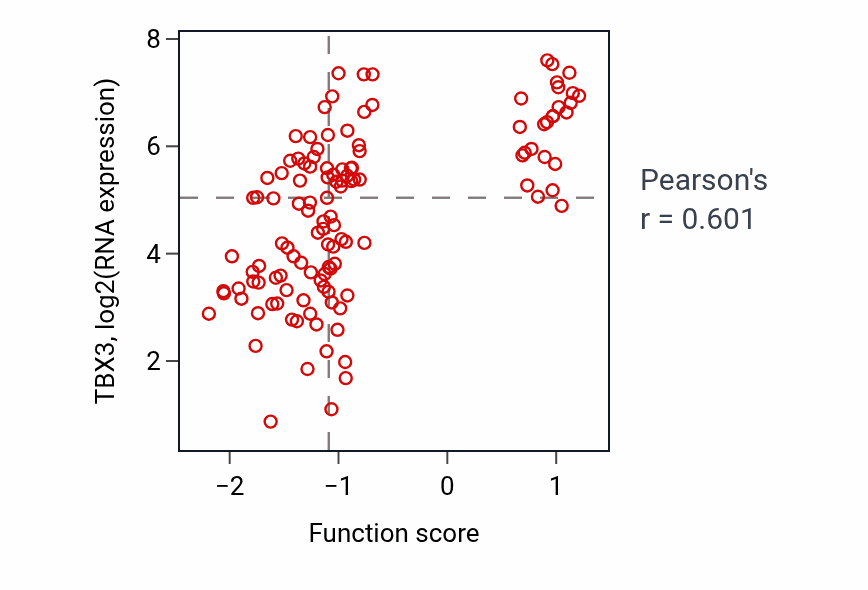 Per-sample scatter of Sinoatrial node cell development activity vs TBX3 in BRCA.