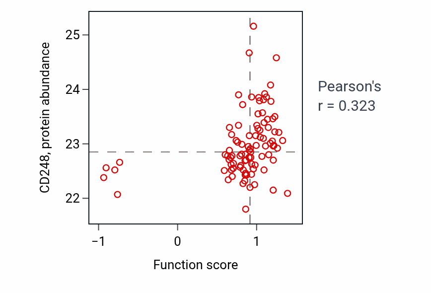 Per-sample scatter of Sinoatrial node cell development activity vs CD248 in UCEC.