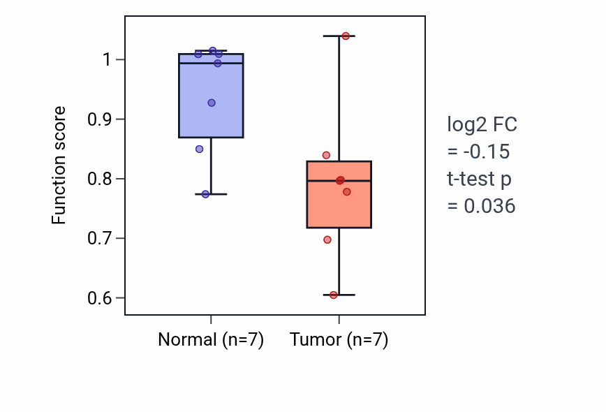 Tumor-vs-normal pathway-activity box plot for Sinoatrial node cell development in STAD.