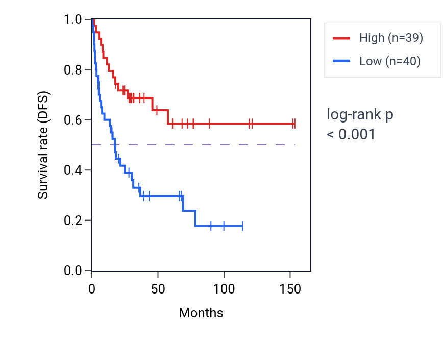 Kaplan&ndash;Meier survival curve for Sinoatrial node cell development pathway activity in ACC.