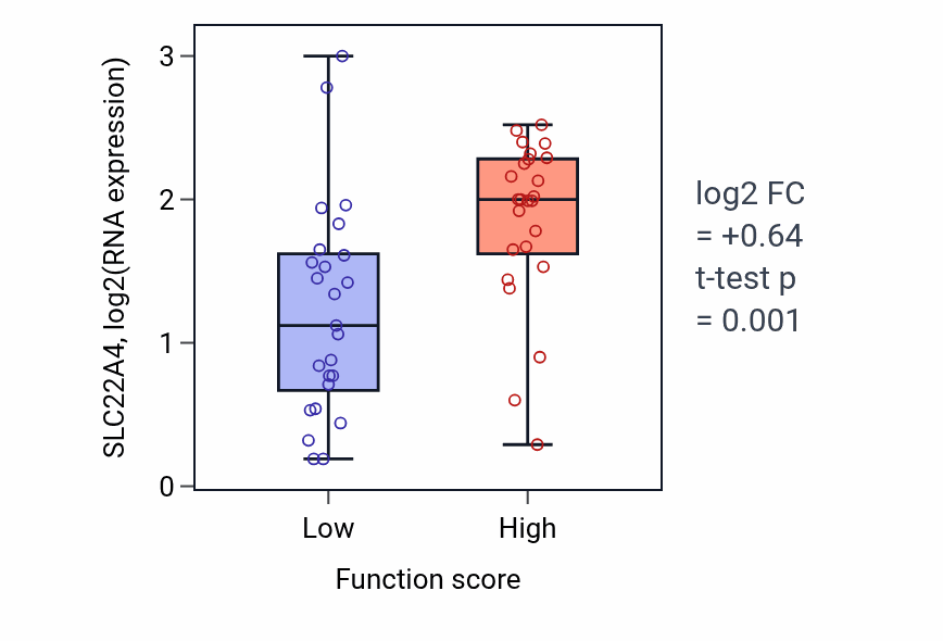 Box plot of SLC22A4 in Cardiac fibroblast cell differentiation-low vs -high samples in LUNG_NSCLC_LUAD.