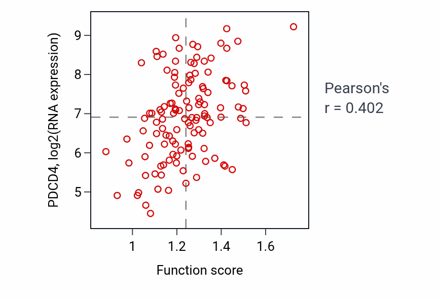 Per-sample scatter of Cardiac fibroblast cell differentiation activity vs PDCD4 in BRCA.