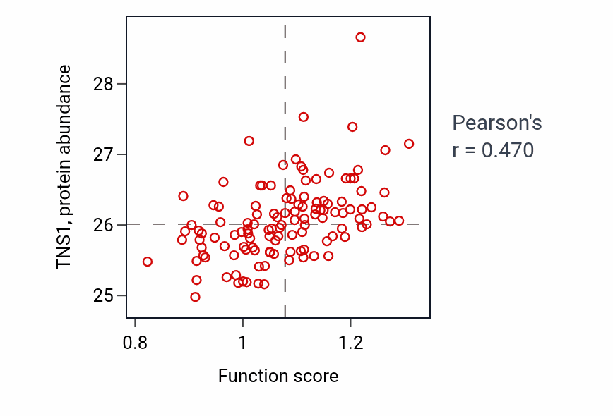 Per-sample scatter of Cardiac fibroblast cell differentiation activity vs TNS1 in BRCA.