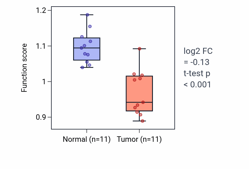 Tumor-vs-normal pathway-activity box plot for Cardiac fibroblast cell differentiation in KIRP.