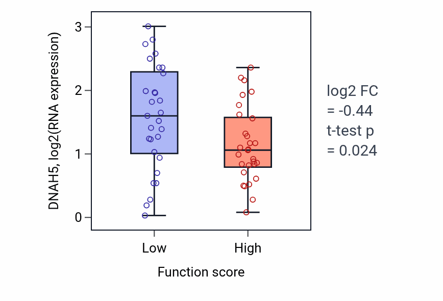 Box plot of DNAH5 in Cardiac vascular smooth muscle cell differentiation-low vs -high samples in LUNG_NSCLC_LUAD.
