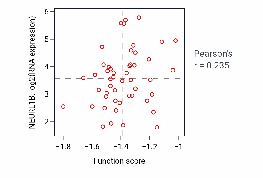 Per-sample scatter of Cardiac vascular smooth muscle cell differentiation activity vs NEURL1B in OV.