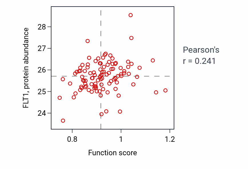 Per-sample scatter of Cardiac vascular smooth muscle cell differentiation activity vs FLT1 in CCRCC.
