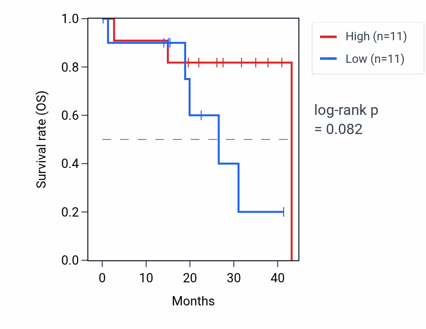 Kaplan&ndash;Meier survival curve for Cardiac vascular smooth muscle cell differentiation pathway activity in UVM: high vs low activity groups.