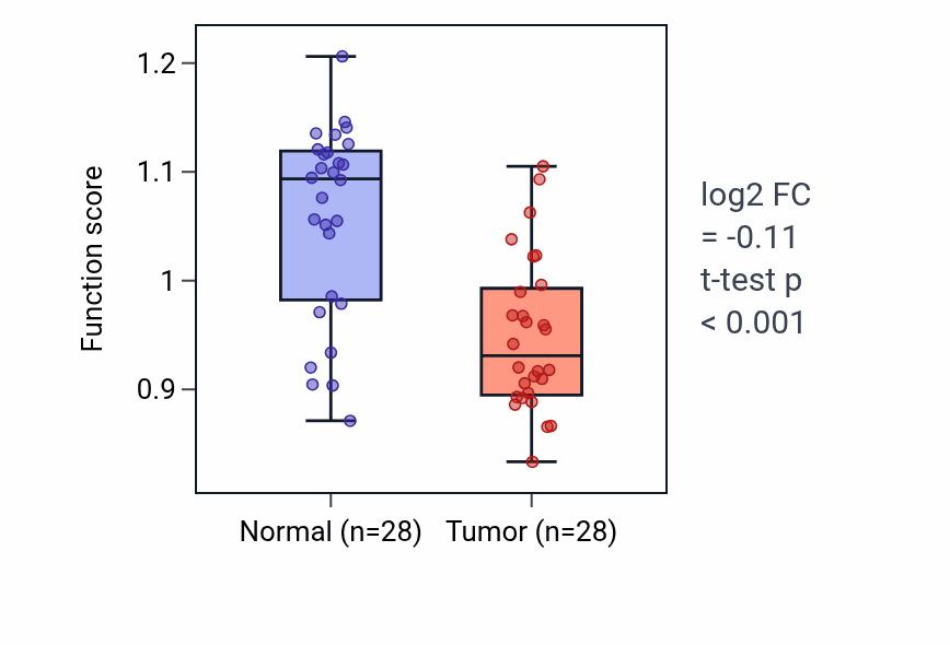 Tumor-vs-normal pathway-activity box plot for Cardiac vascular smooth muscle cell differentiation in LUAD.